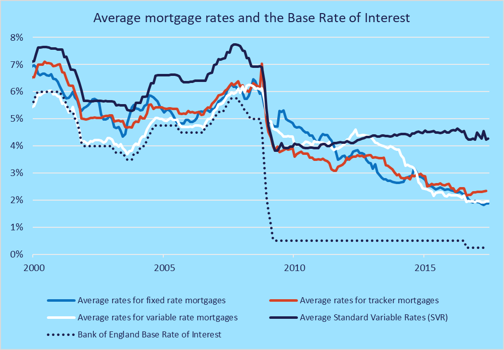Mortgage rates are going up - uSwitch News